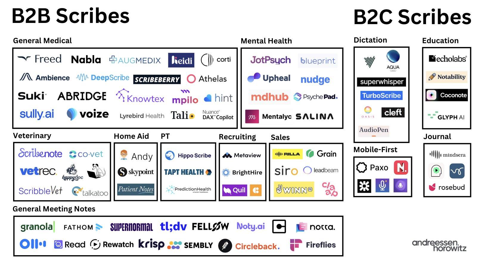 Cover Image for AI Scribes:10+ $10m ARR Companies, Too Late to Join?